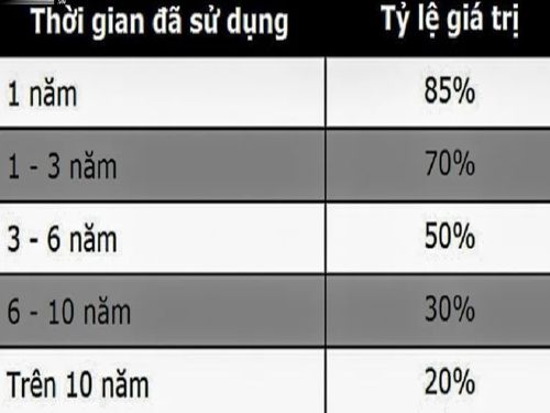 Hình minh họa: Biểu phí trước bạ được áp dụng hiện nay